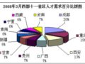 2008年3月金領(lǐng)職位點(diǎn)評　景觀設(shè)計(jì)師、城市規(guī)劃師名列其中