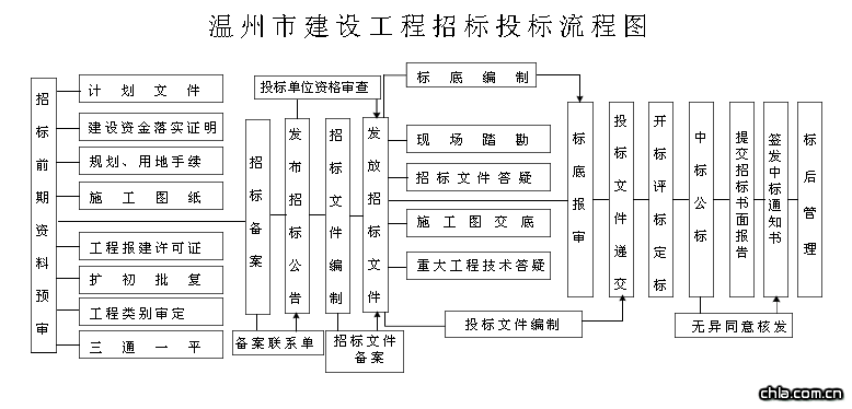 招標(biāo)投標(biāo)流程圖