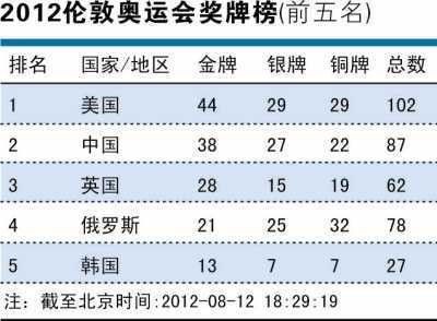 倫敦奧運(yùn)會 旅游收入 零收益 中國制造