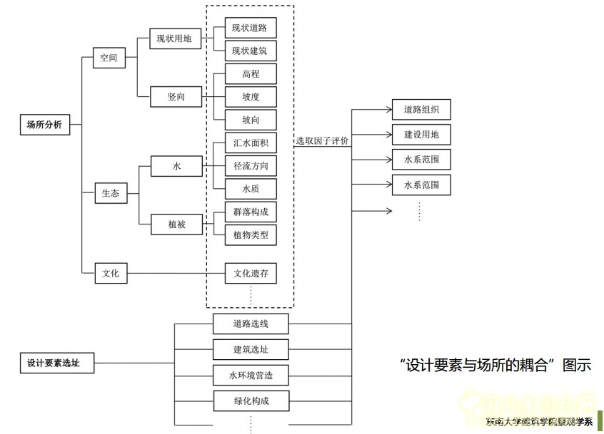 基于耦合法的風(fēng)景園林設(shè)計(jì)策略