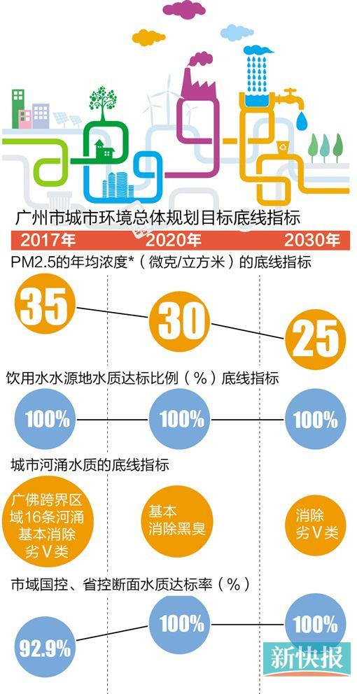 廣州城市環(huán)境規(guī)劃出爐 首劃生態(tài)保護紅線