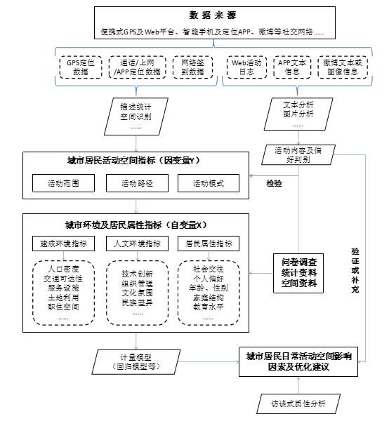 甄峰 | 大數(shù)據(jù)的規(guī)劃應(yīng)用探索