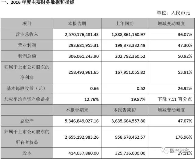 嶺南園林：2016年凈利2.58億 同比增長53.91%