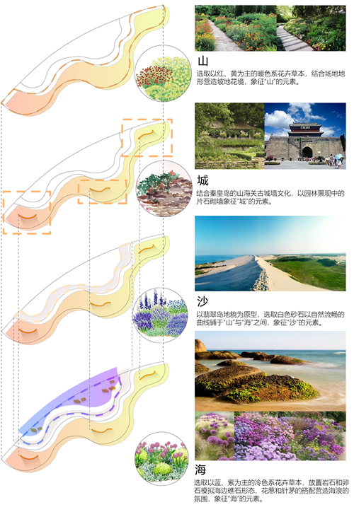 河北省第二屆（秦皇島）園博會(huì)花境創(chuàng)意作品——山·城·沙·海
