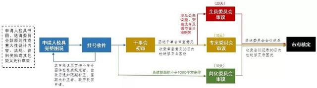 臺(tái)北市城市設(shè)計(jì)制度構(gòu)建經(jīng)驗(yàn)與啟示