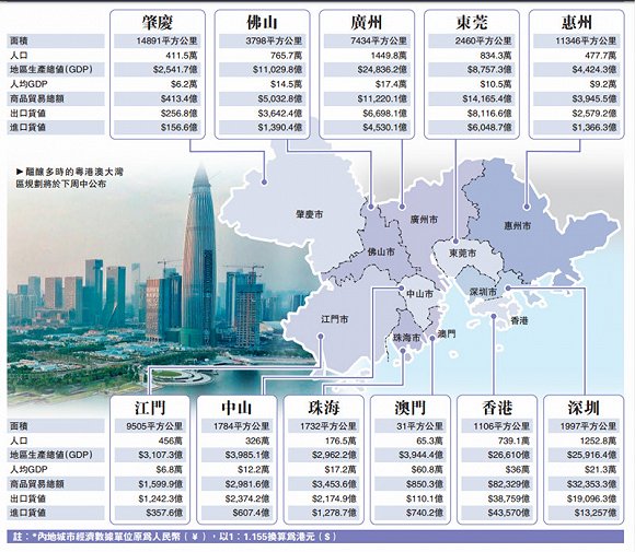 粵港澳大灣區(qū)發(fā)展規(guī)劃綱要有望在日內公布