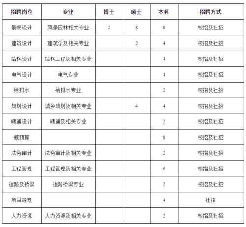 武漢園林設計院2019崗位已備好，“職”等你來選