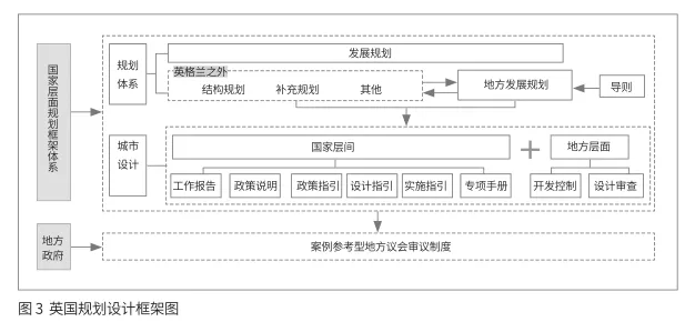 轉(zhuǎn)型與發(fā)展：城市設(shè)計國家框架體系的構(gòu)建思路 ——英國的經(jīng)驗教訓(xùn)與中國的發(fā)展