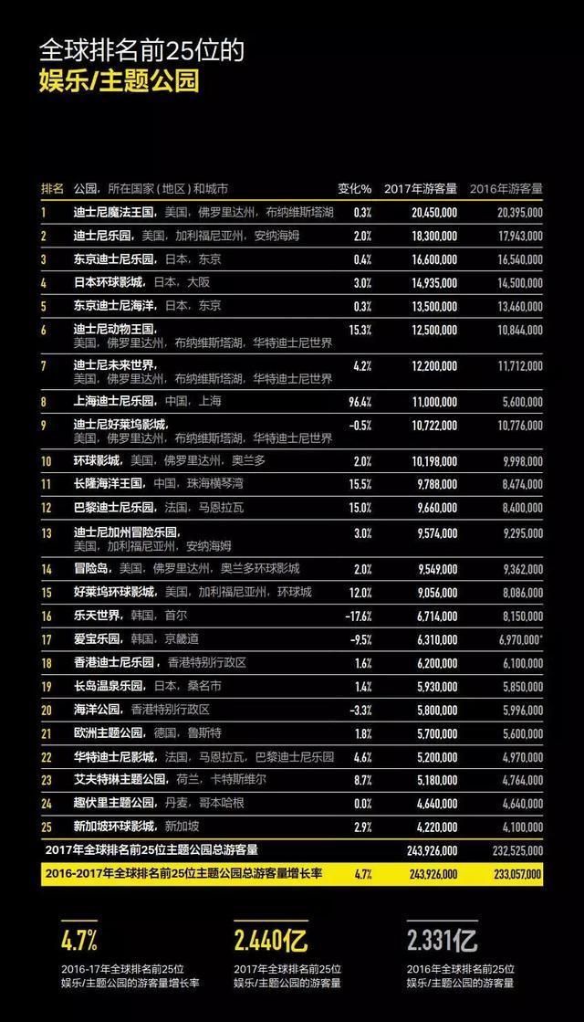 《2017全球主題公園和博物館報(bào)告》發(fā)布