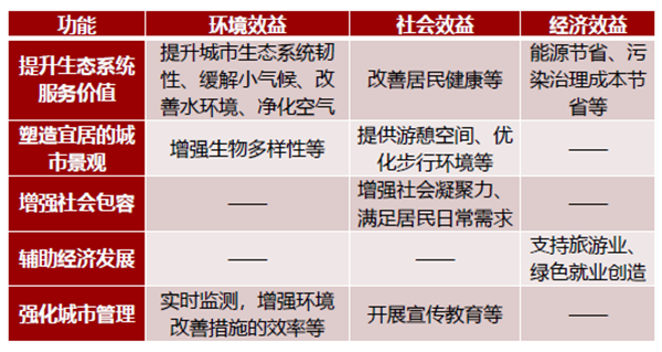 馮長(zhǎng)春：自然解決方案實(shí)現(xiàn)城市綠色更新