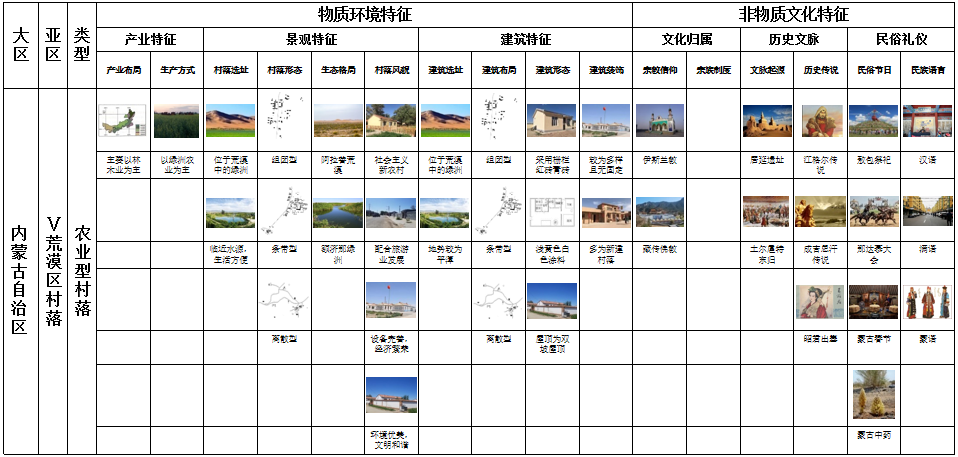 馬明:內(nèi)蒙古傳統(tǒng)村落分類及特征研究