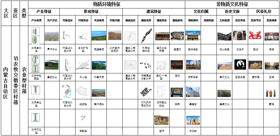 馬明:內(nèi)蒙古傳統(tǒng)村落分類及特征研究
