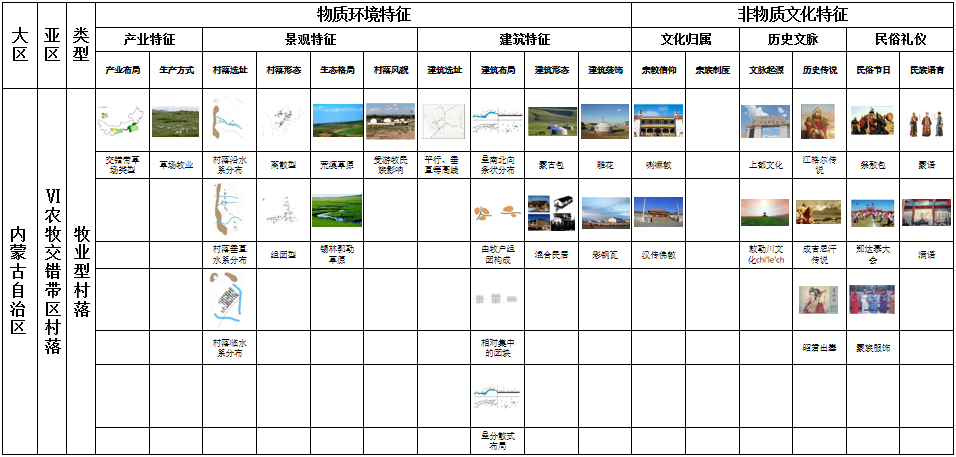 馬明:內(nèi)蒙古傳統(tǒng)村落分類及特征研究