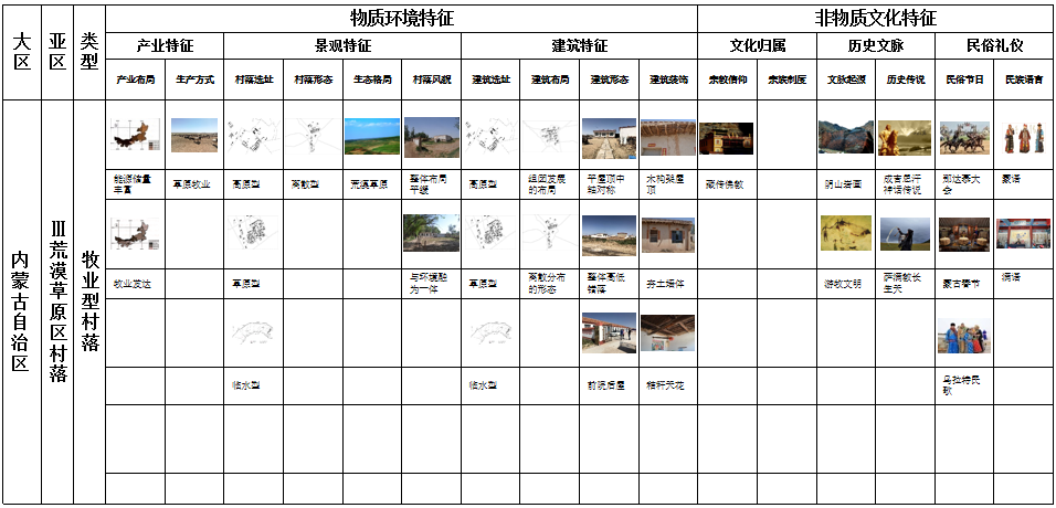 馬明:內(nèi)蒙古傳統(tǒng)村落分類及特征研究