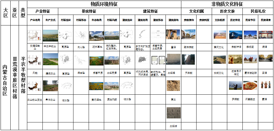 馬明:內(nèi)蒙古傳統(tǒng)村落分類及特征研究