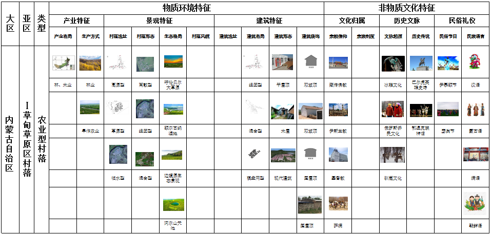 馬明:內(nèi)蒙古傳統(tǒng)村落分類及特征研究