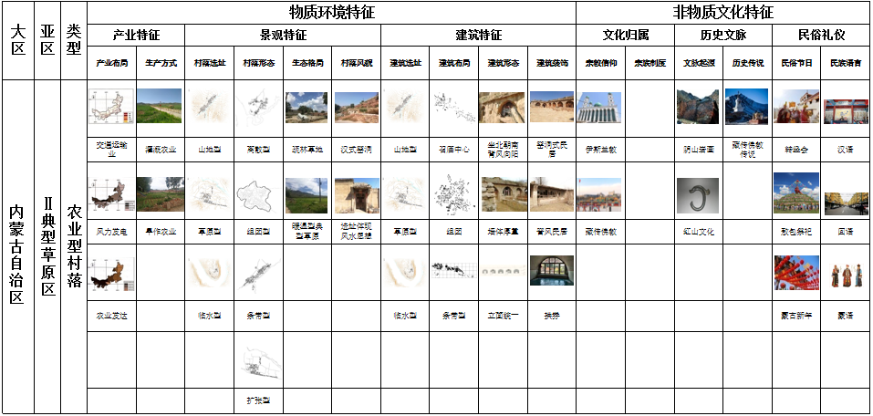 馬明:內(nèi)蒙古傳統(tǒng)村落分類及特征研究