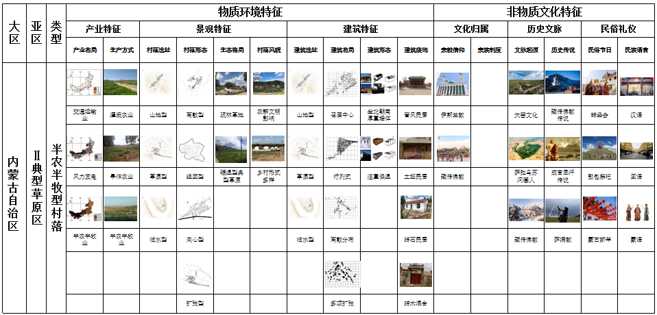 馬明:內(nèi)蒙古傳統(tǒng)村落分類及特征研究