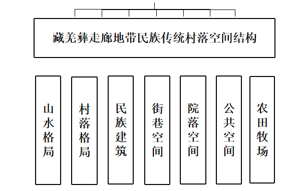 趙兵:藏彝羌走廊民族傳統(tǒng)空間變遷