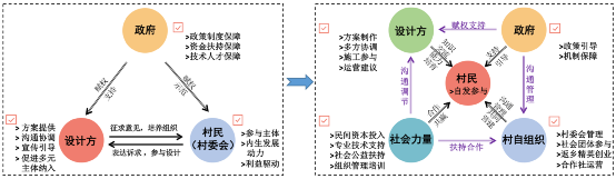 張鴿娟:西北鄉村“共同營建”探討